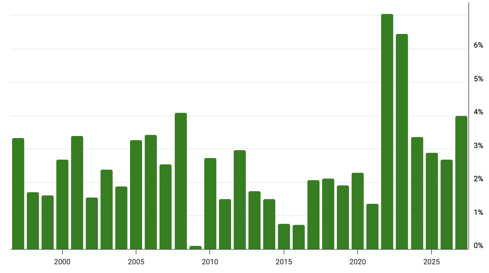 US nominal GDP growth by year